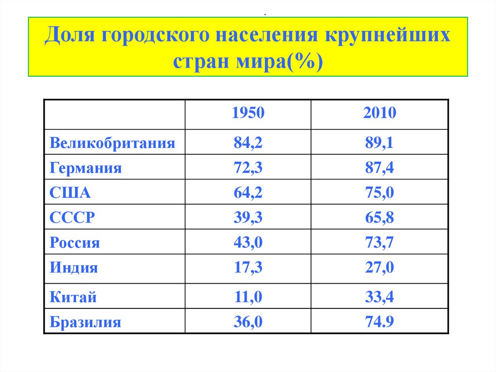 Населения небольшая населения. Доля городского населения мира. Доля городского населения в мире. Доли городского населения в странах мира. Доля городского населения по странам мира.