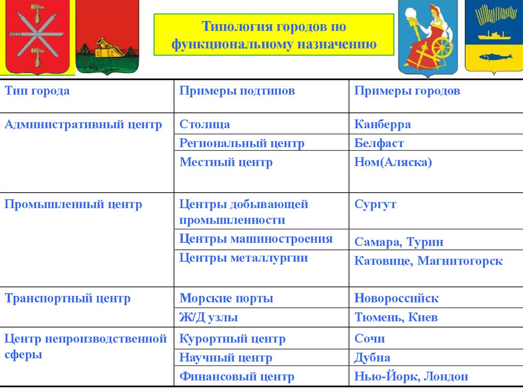 Пример г. Типология городов. Классификация и типология городов. Типология городов России. Функциональная типология городов.