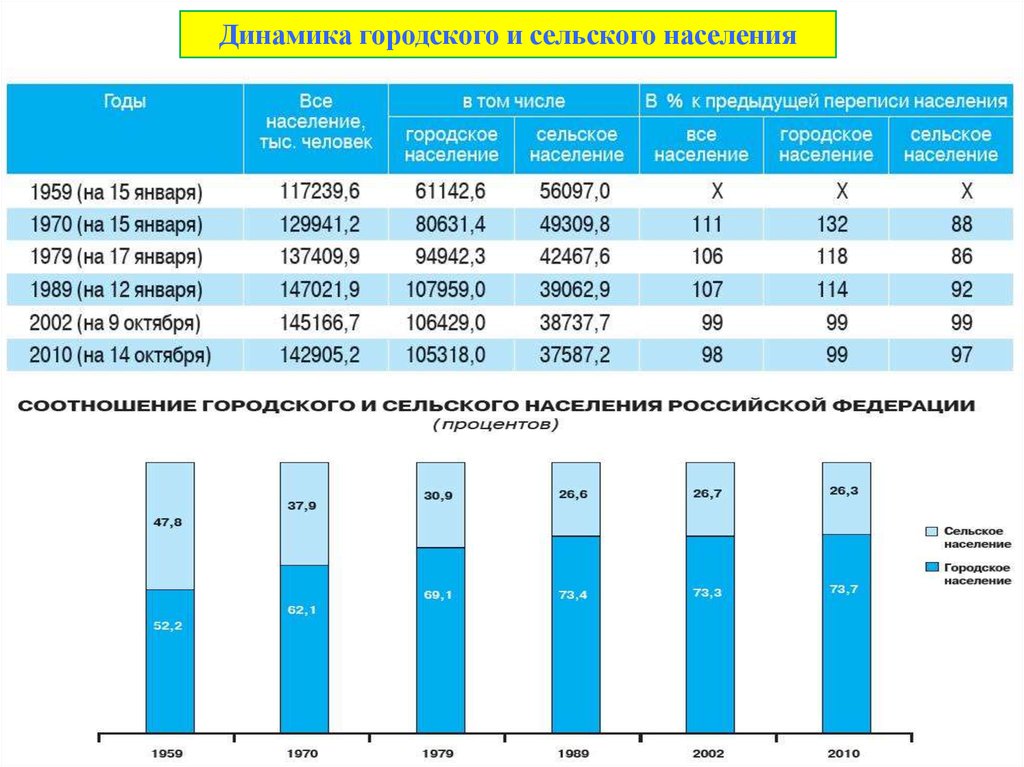 Сельские тенденции населения