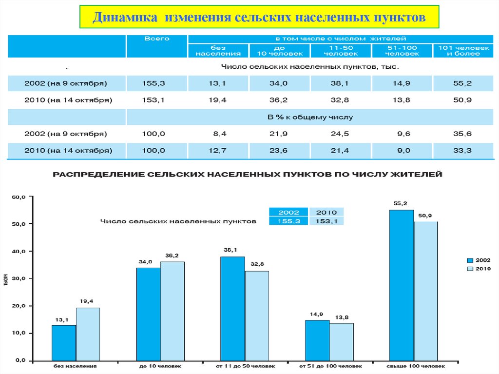 Изменения сельских. Количество сельских населенных пунктов. График взаимодействия со старостами сельских населенных пунктов. Количество сельских населенных пунктов в России. Схема взаимодействия со старостами сельских населенных пунктов.