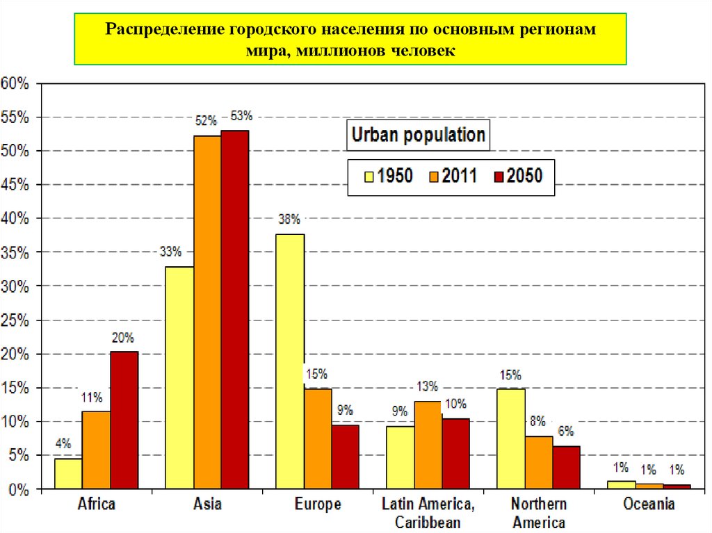 Рост городского населения. Доля городского населения мира. Доля городского населения по регионам мира. Урбанизация графики.