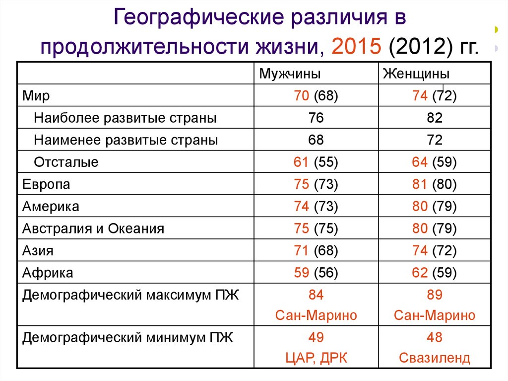 Географические различия