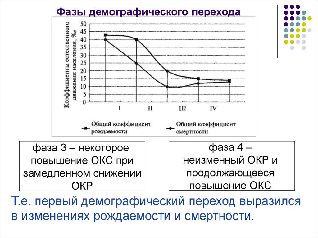 Демографический переход это. Фазы демографического перехода таблица. Фазы демографического перехода схема. 4 Фазы демографического перехода таблица. Охарактеризуйте причины смены фаз демографического перехода.