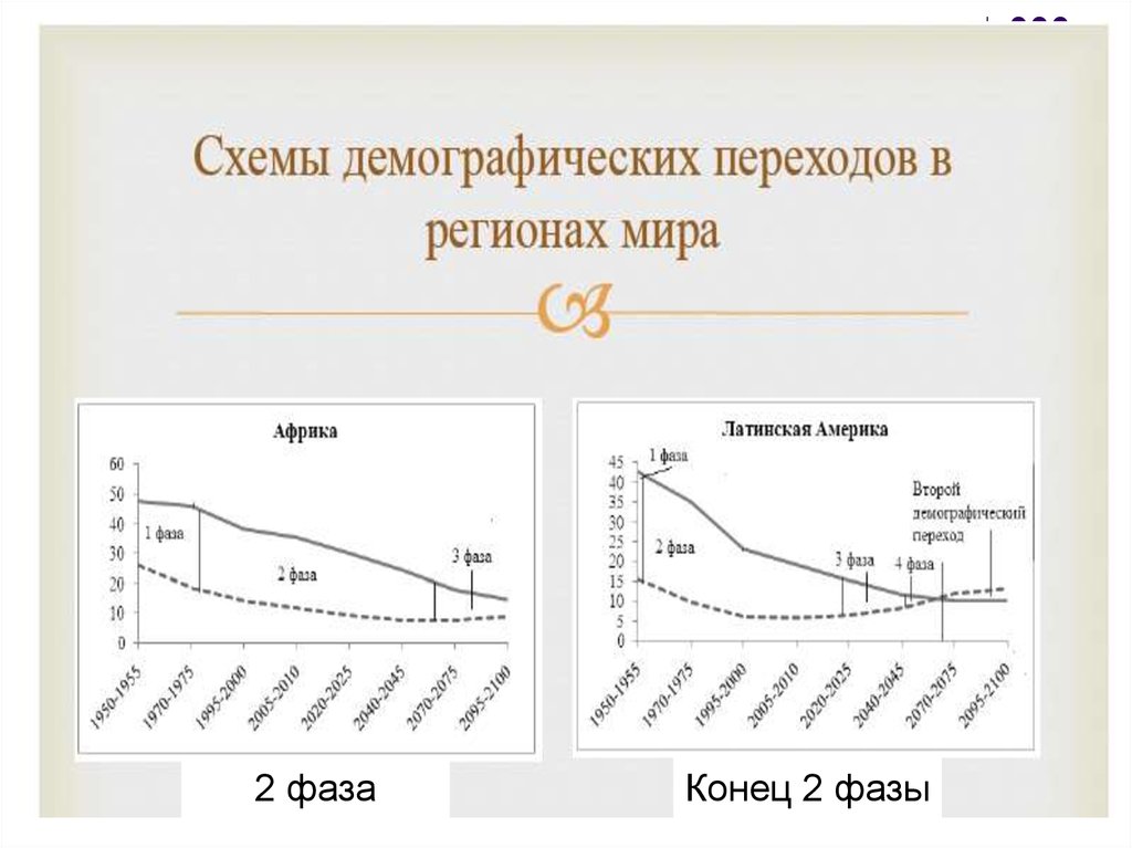 Схемы демографического перехода. 2 Фаза демографического перехода. Стадии демографического перехода. Теория демографического перехода график. Схема демографического перехода.