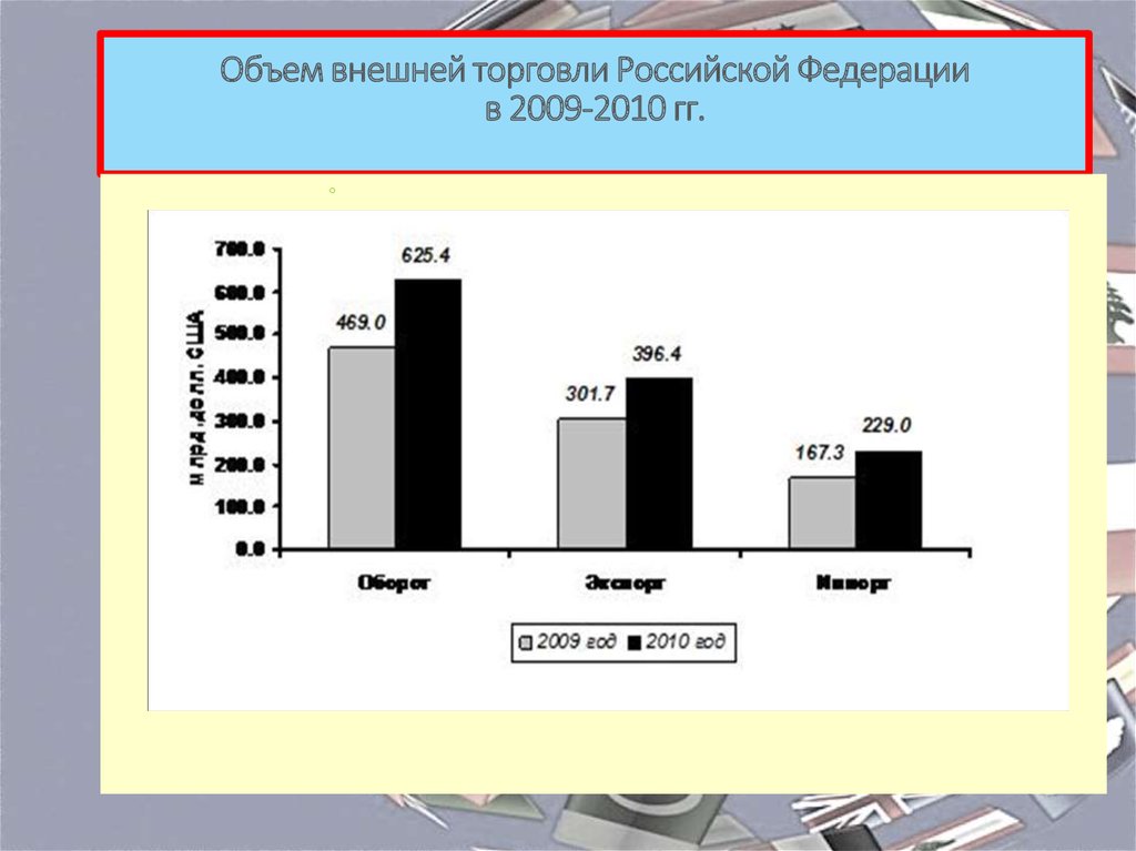 Внешняя динамика. Объем внешней торговли Российской Федерации в 2009 -2010 гг.. Объем внешней торговли Российской Федерации. Объем внешней торговли России. Динамика объема внешней торговли.