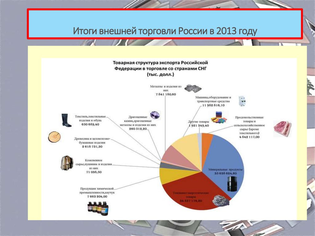 Структура внешней. Товарная структура внешней торговли России. Диаграмма товарной структуры внешней торговли России. Внешняя торговля России со странами СНГ. Товарная структура внешней торговли со странами СНГ.