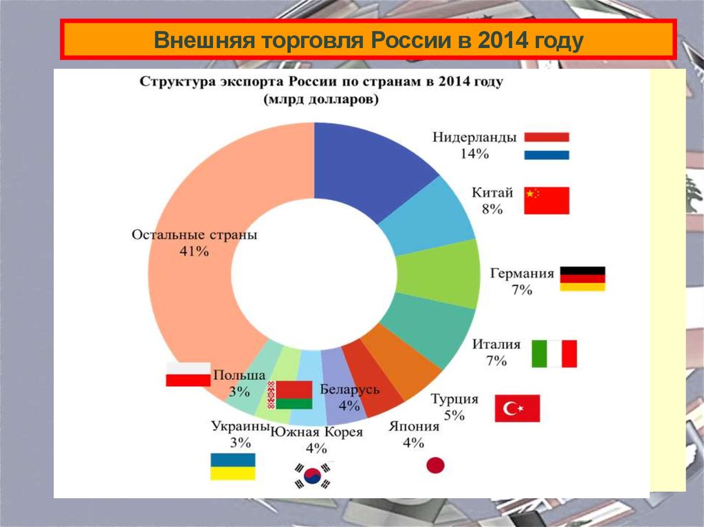 Внешняя торговля схема