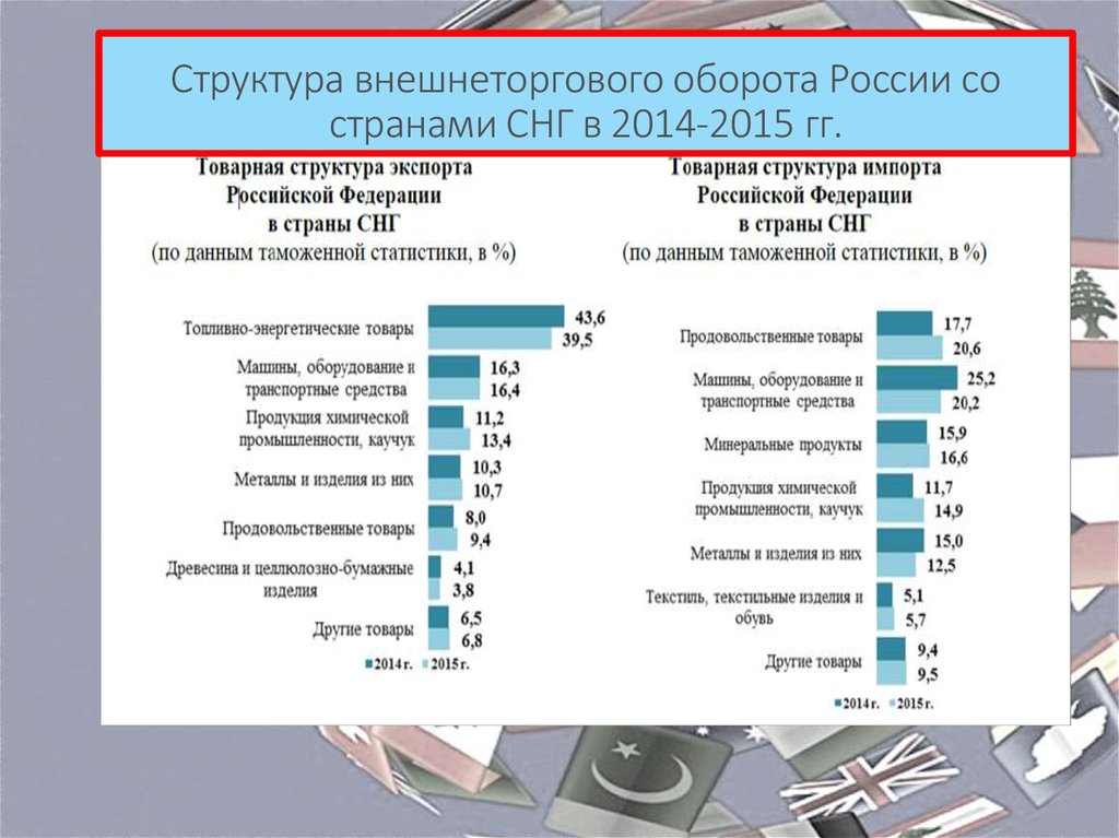 Внешне торговый. Структура внешнеторгового оборота России. Внешняя торговля России со странами СНГ 2020. Внешнеторговый оборот России. Структура внешней торговли России.