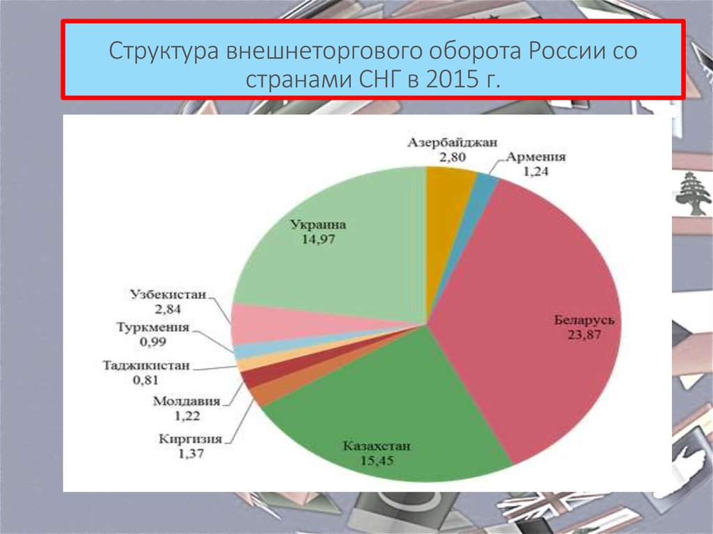 Обозначьте основных внешнеторговых партнеров россии среди стран снг и их долю контурная карта