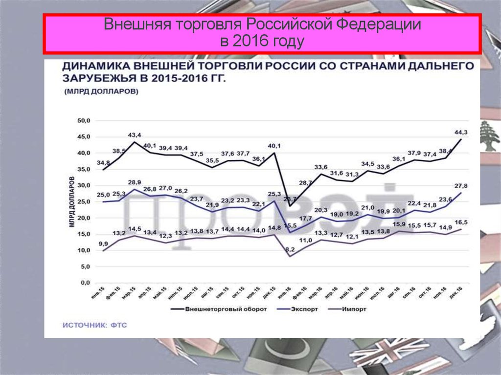 Проблемы торговли россии