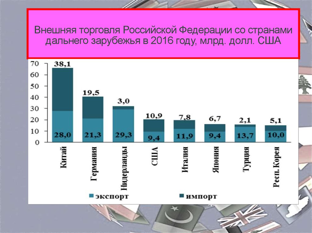 Вспомните какие страны ближнего и дальнего зарубежья. Внешняя торговля России. Показатели внешней торговли России. Внешняя торговля страны. Внешняя торговля России со странами.