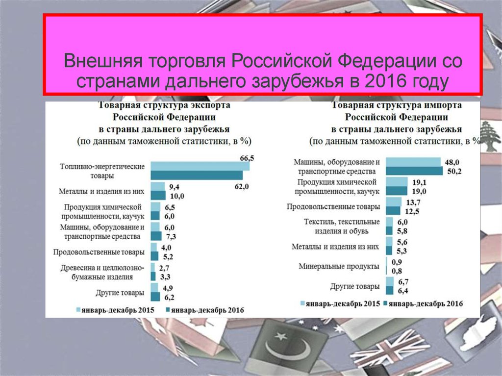 Внешняя торговля это. Внешняя торговля Российской Федерации. Структура внешней торговли России. Внешняя торговля страны. Структура внешней торговли России со странами СНГ.