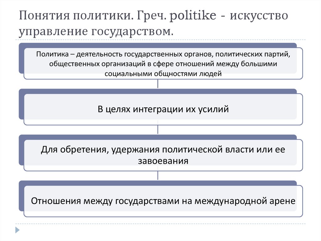 Понятия из политики. Политика искусство управления государством примеры. Политика термин. Политика и искусство управления государством план.