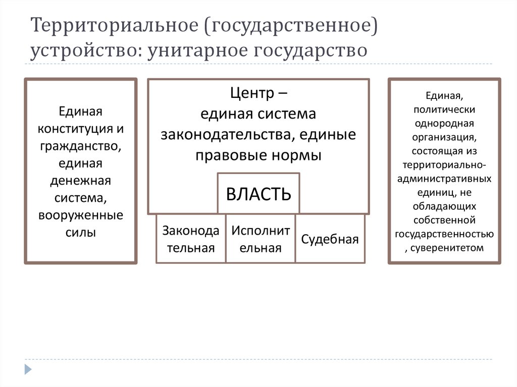 Территориальное государственное устройство определение