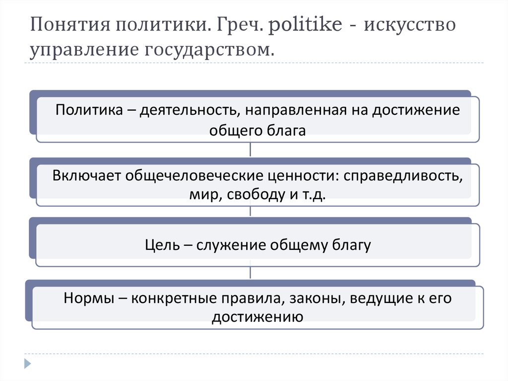 Понятие политическая норма. Понятие о политике. Искусство управления государством. Понятие политического. Понятие политики.