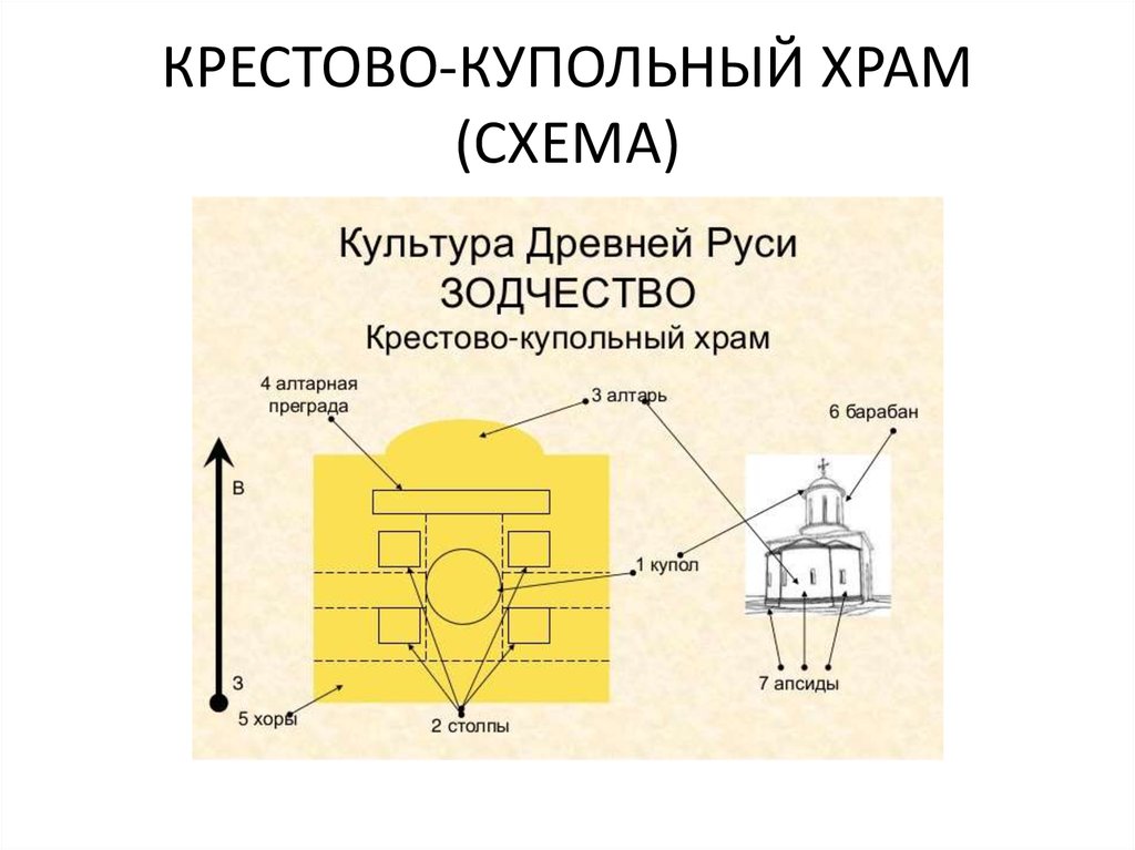 Система церкви. Устройство крестово-купольного храма схема. Крестово-купольный храм схема. Крестово-купольный храм культура древней Руси. Крестовокупольный храм схема.