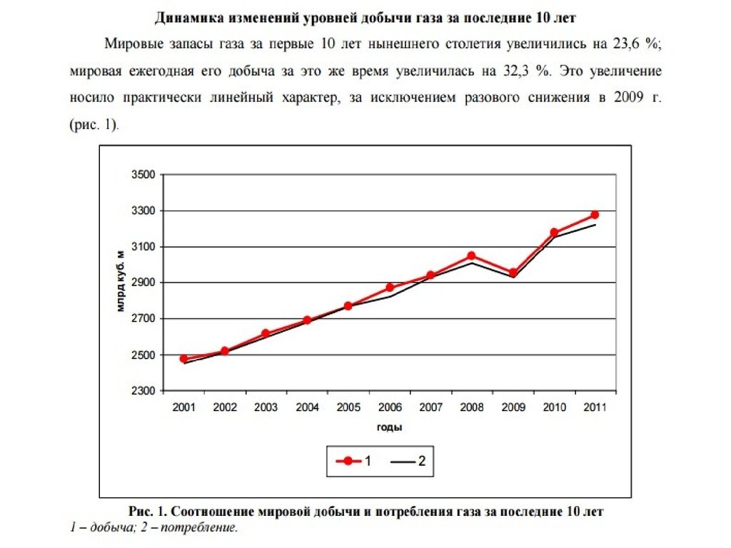 Потребление газа в мире. Динамика потребления газа в России. Динамика добычи газа в России. Динамика добычи газа в мире по годам. Добыча и потребление газа в мире.