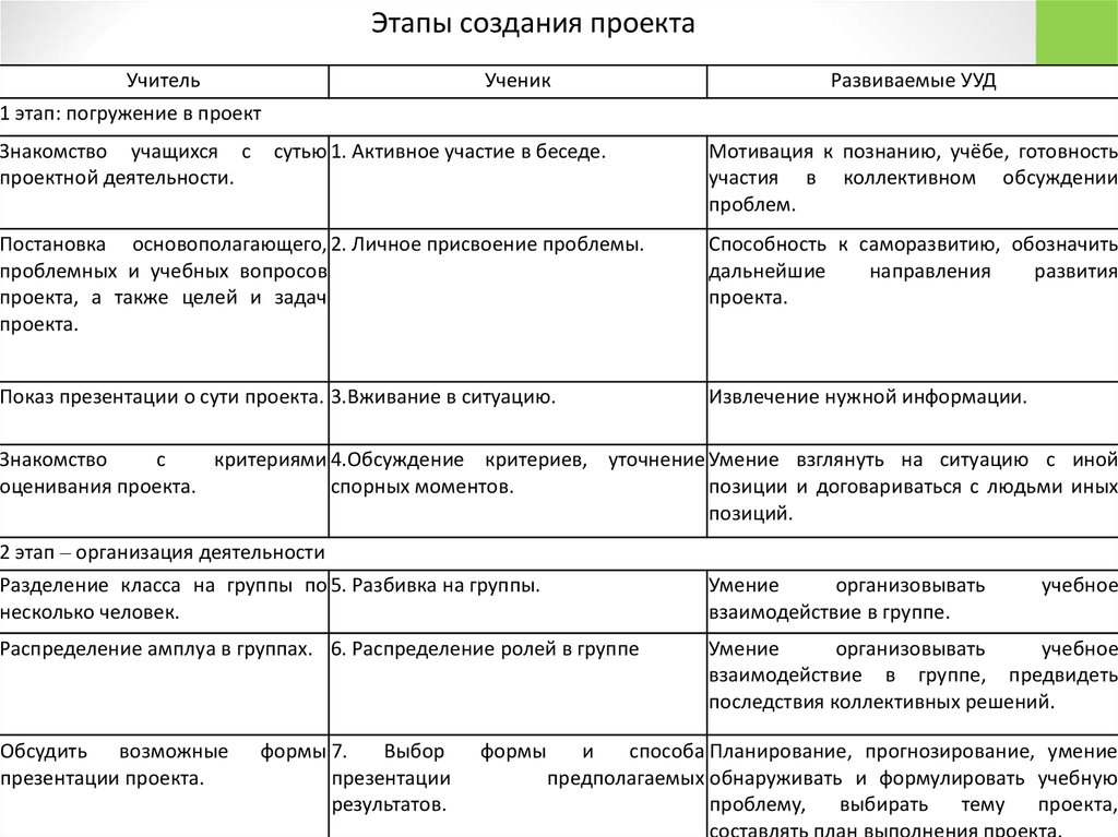 Этапы разработки учебного проекта