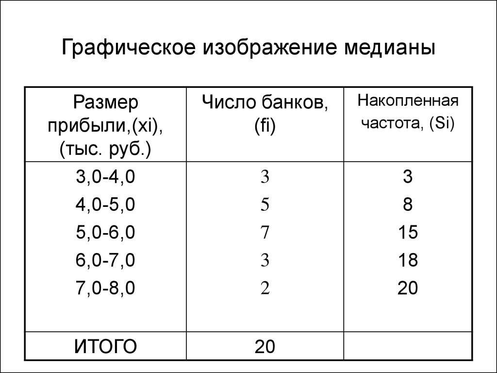 Как найти медиану на диаграмме