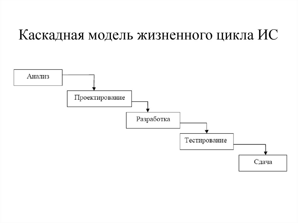 Циклы в ис. Каскадная модель ЖЦ ИС. Каскадная модель жизненного цикла. Каскадная модель жизненного цикла информационной. Водопадная модель жизненного цикла.
