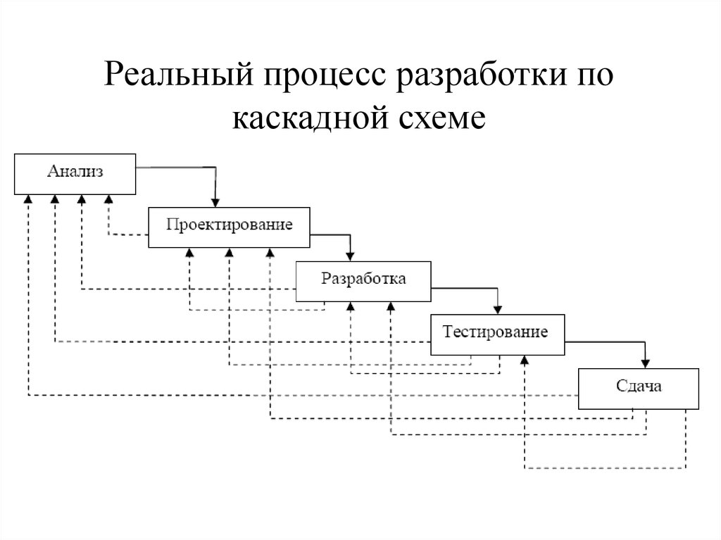 Преимущества каскадной модели жизненного цикла