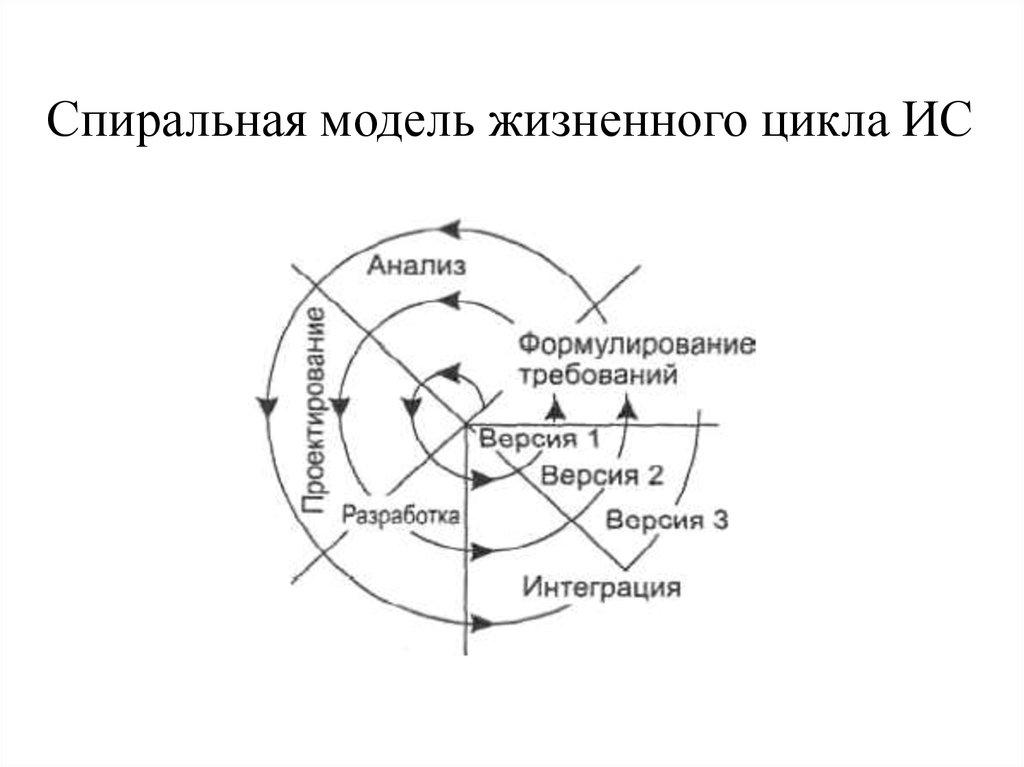 Спиральная модель жизненного цикла ИС