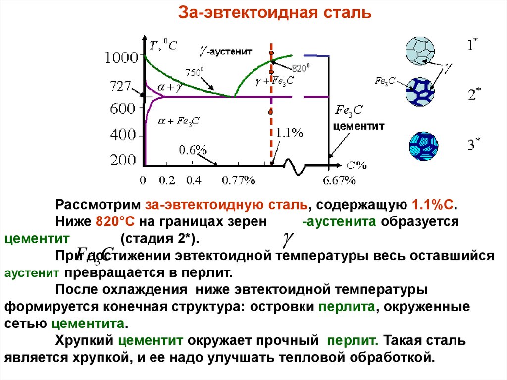 Полиморфное превращение на диаграмме