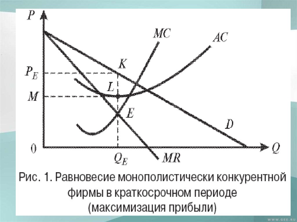 Монополистическая конкуренция фирмы. Равновесие монополистического конкурента в краткосрочном периоде. Максимизация прибыли на рынке монополистической конкуренции. Равновесие конкурентной фирмы в краткосрочном периоде. Равновесие фирмы в краткосрочном и долгосрочном периодах.