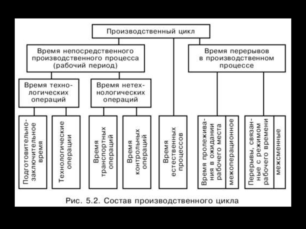 Этапы технологического цикла производства