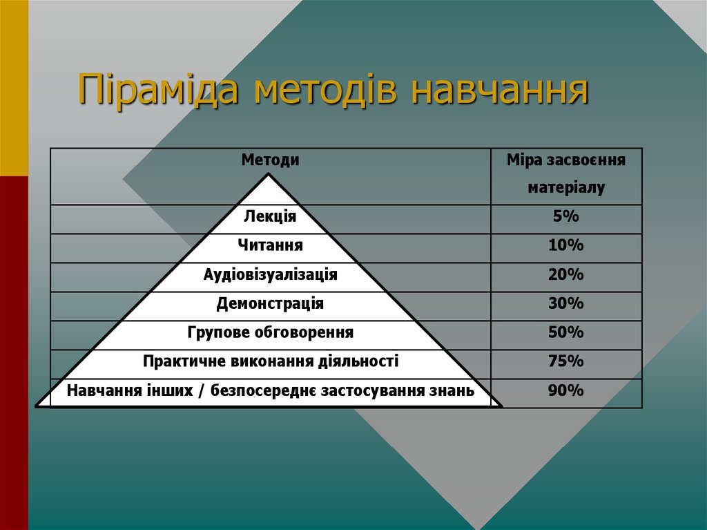 Піраміда методів навчання
