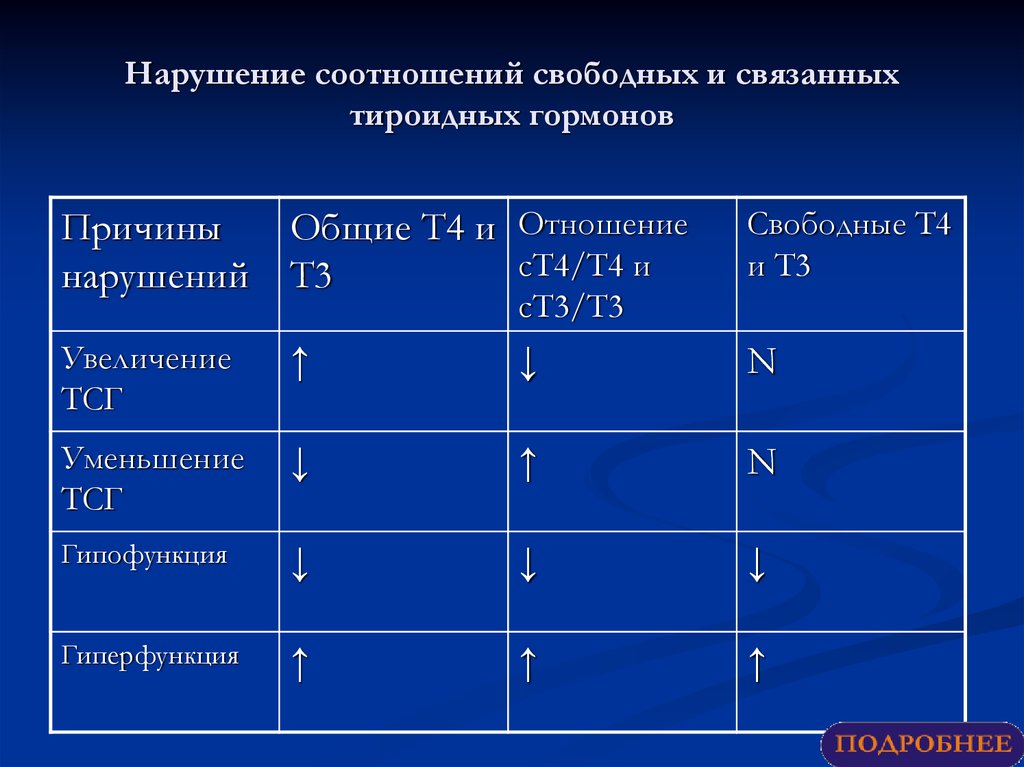 Соотношение свободного