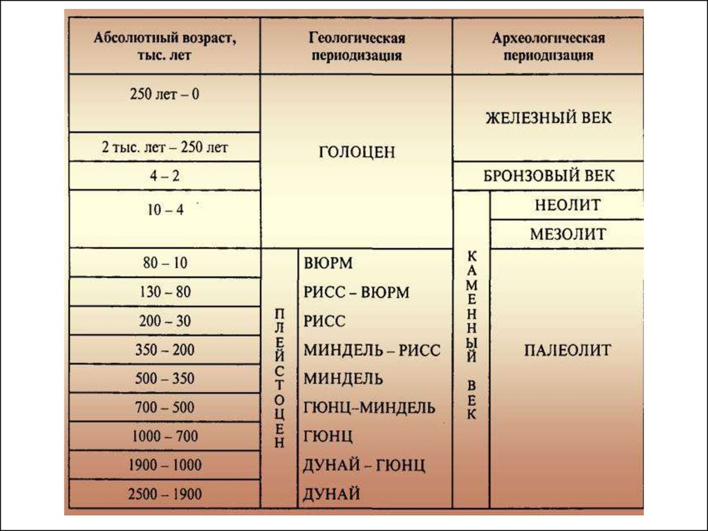 Археологическая периодизация. Археологическая периодизация истории таблица. Археологическая периодизация каменный век. Археологическая периодизация и хронология. Археологическая и Геологическая периодизация.