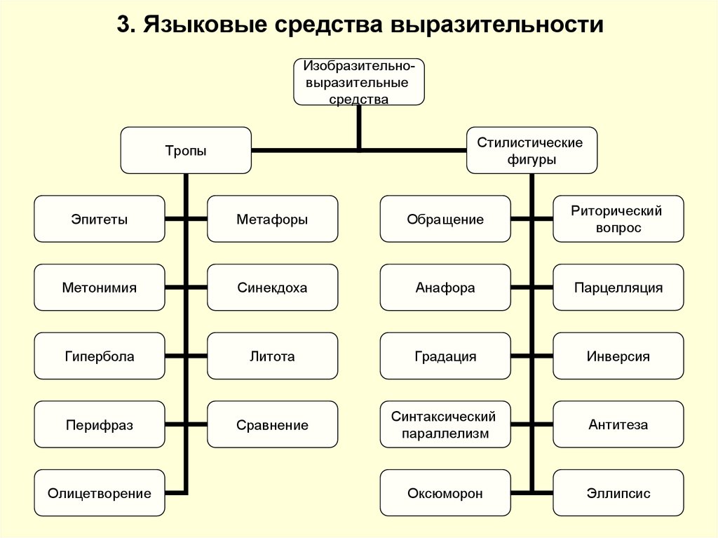 Языковые средства это. Языковые приемы в русском языке. Языковые средства в русском языке таблица. Средства языковой выразительности. Средства языка вой выразительности.