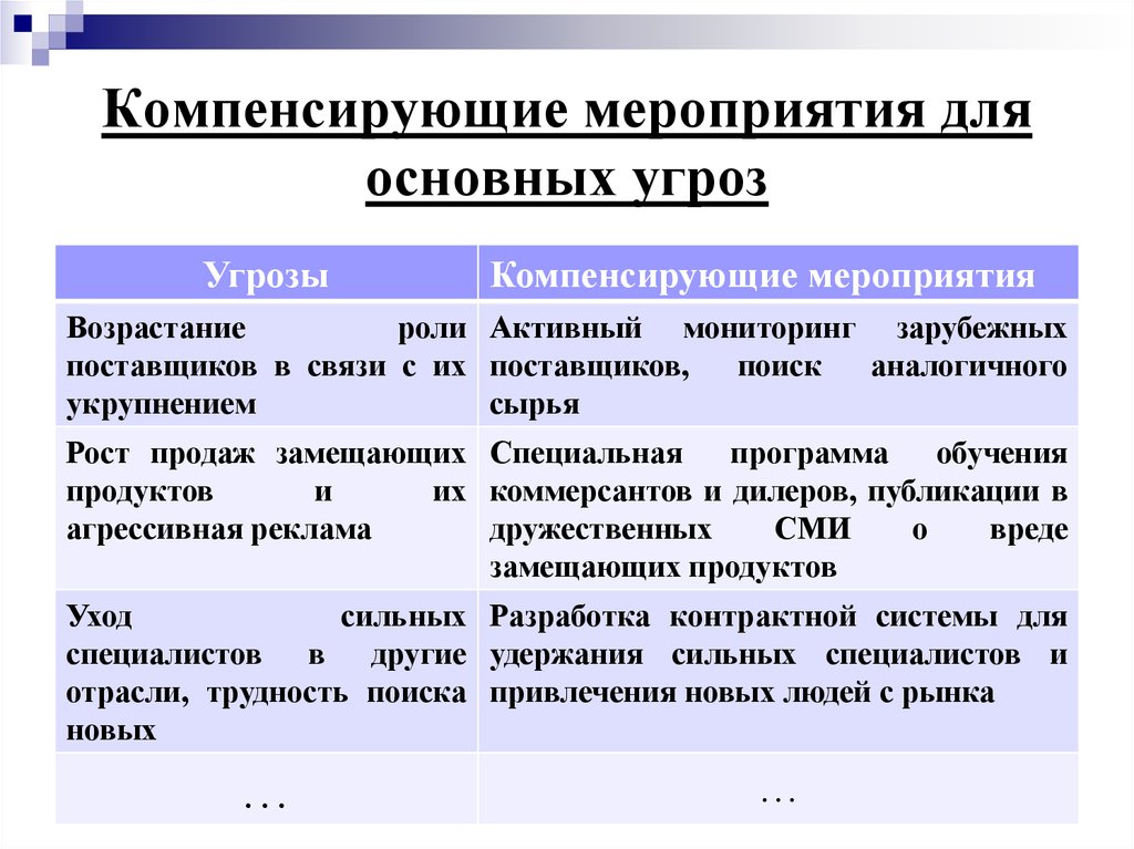 План компенсирующих мероприятий