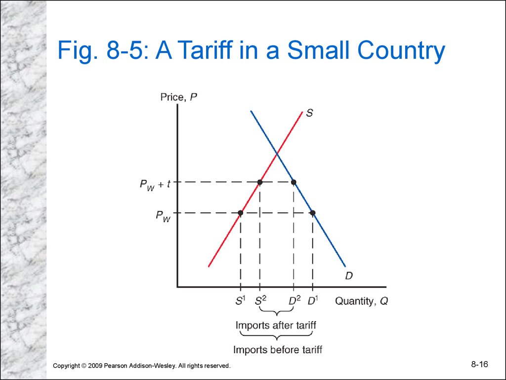 Fig. 8-5: A Tariff in a Small Country