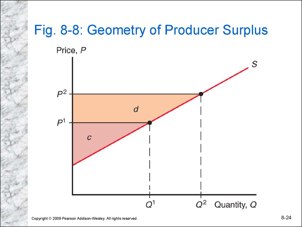 Fig. 8-8: Geometry of Producer Surplus