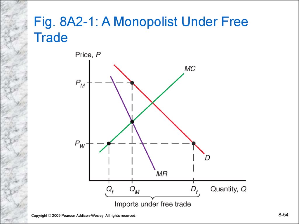 Fig. 8A2-1: A Monopolist Under Free Trade
