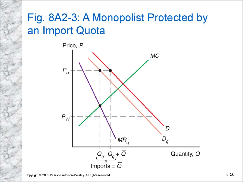 Fig. 8A2-3: A Monopolist Protected by an Import Quota