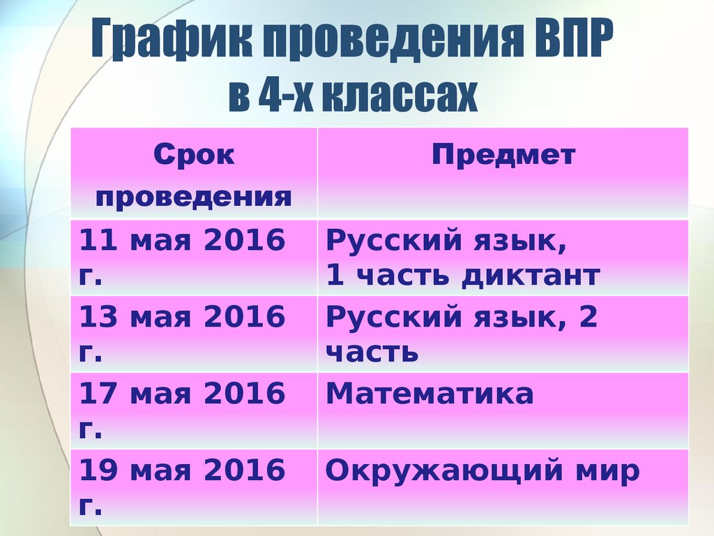 Известны сроки. Коды предметов при проведении ВПР. Природные зоны ВПР 4 класс. Проведение ВПР В 7 классе предметы и их Дата проведения точные даты. Как правильно проводить ВПР В 4 классе.