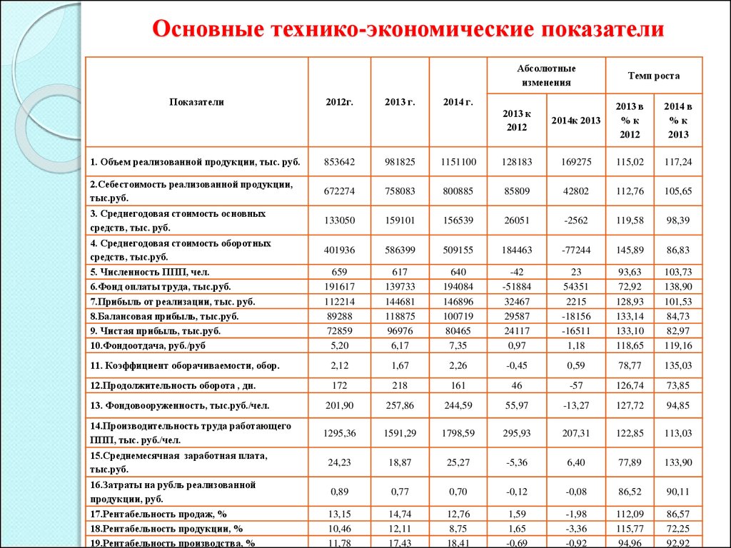 Фактический ооо. Основные техническо экономические показатели предприятия. 1.9 Основные технико-экономические показатели работы предприятия.. Технико-экономический анализ таблица. Основные технико-экономические показатели деятельности организации.