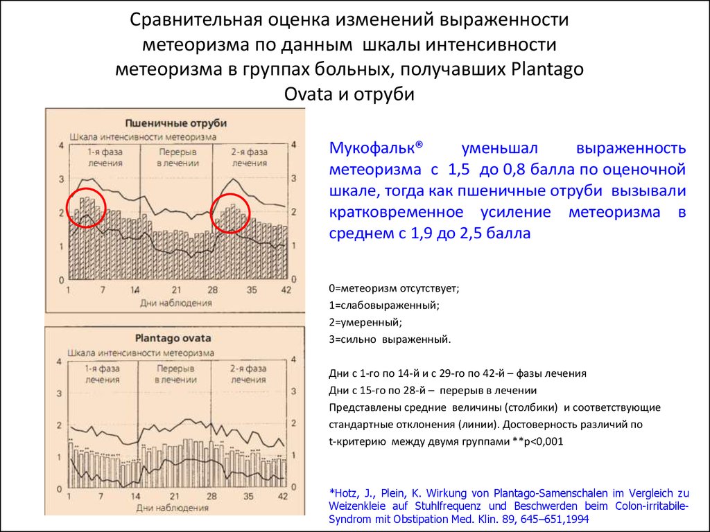 Изменена оценка. Оценка метеоризма. Выраженность местных изменений. Степень выраженности перехода между горизонтами. Метео пробка от метеоризма.