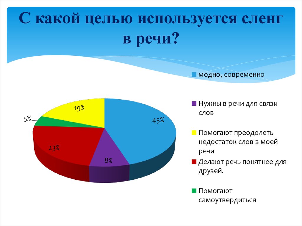 Слова от слова диаграмма