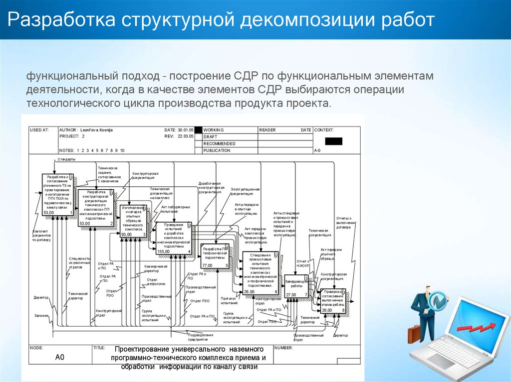 Структурная декомпозиция работ позволяет связать работы проекта с их исполнителями