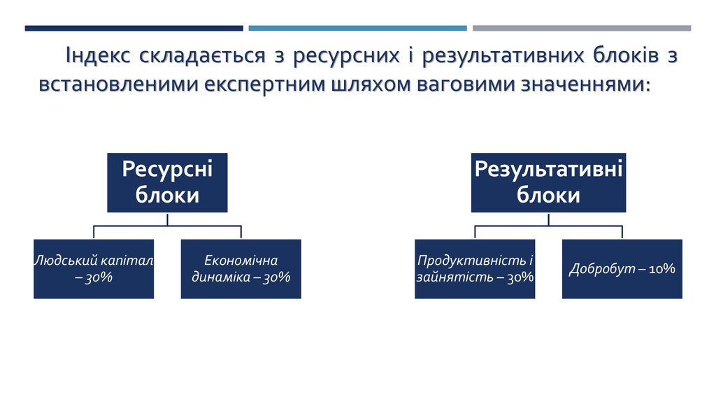 Індекс складається з ресурсних і результативних блоків з встановленими експертним шляхом ваговими значеннями: