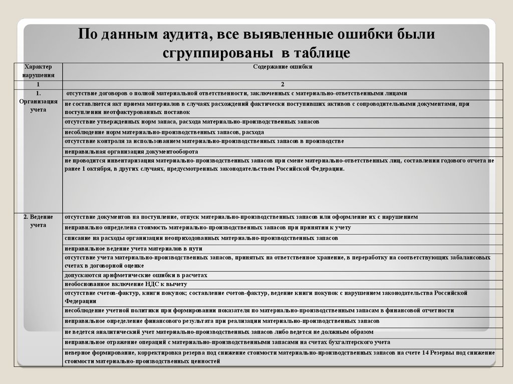 Отчет внутреннего аудитора. Заключение внутреннего аудита. Аудиту материальных запасов