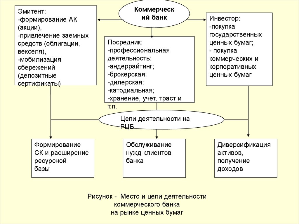 Привлечение заемных средств. Операции коммерческих банков на фондовом рынке. Брокерские и дилерские операции банков с ценными бумагами. Брокерские и дилерские операции банков на рынке ценных бумаг. Дилерская деятельность банка на рынке ценных бумаг.