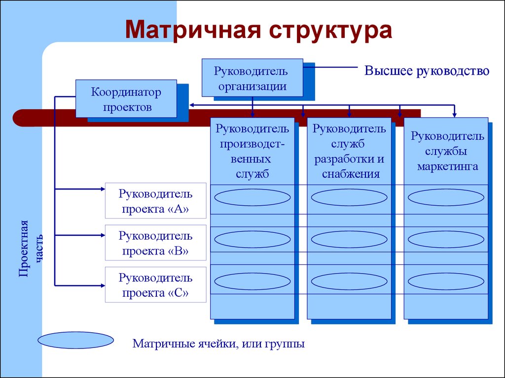 Руководитель проекта это. Матричные организационные структуры управления проектами. Проектно-матричная структура управления это. Матрица управления проектами. Матричная организационная структура руководства проектом.