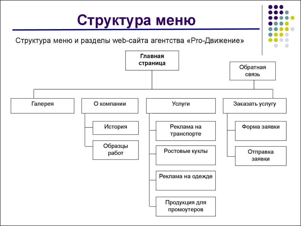 Устройство веб сайта. Структура веб страницы схема. Структура сайта. Разработка структуры сайта. Структура сайта схема.