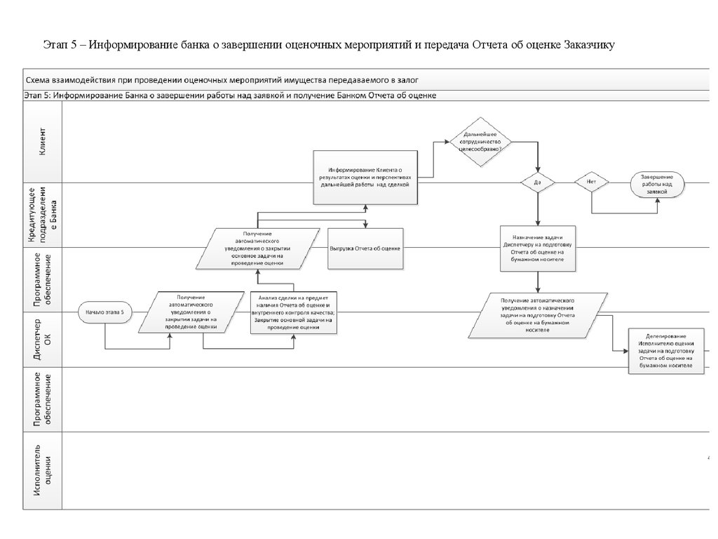 Схема работы над заявками. Схема распределения заявок на оценку имущества. 5 Этапов.