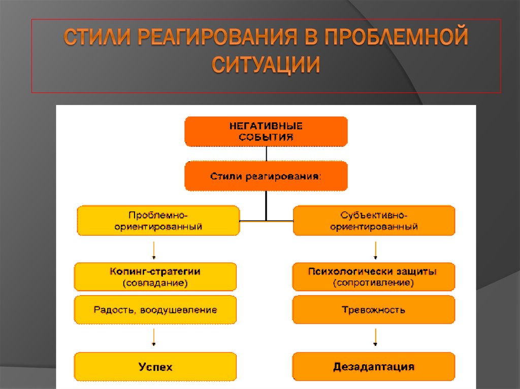 Реагирование на ситуацию. Индивидуальные стили реагирования на сложные жизненные ситуации.. Стиль реагирования. Проблемно-ориентированный копинг. Стратегии реагирования на стресс.